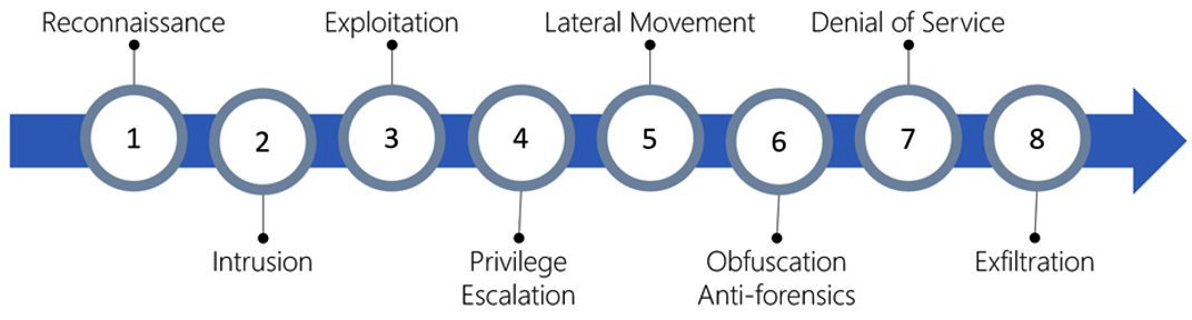 Stages of a cyber attack